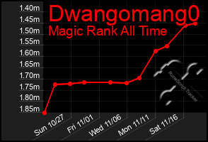 Total Graph of Dwangomang0