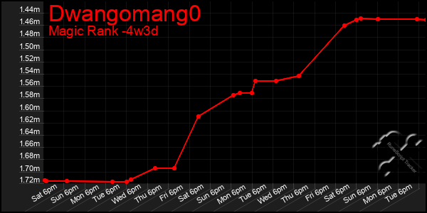 Last 31 Days Graph of Dwangomang0