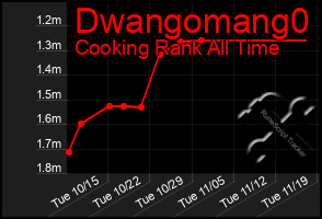 Total Graph of Dwangomang0