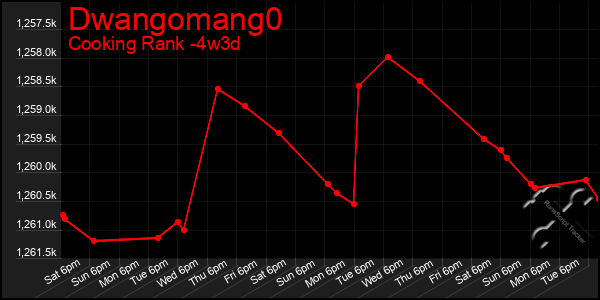 Last 31 Days Graph of Dwangomang0