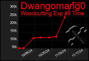 Total Graph of Dwangomang0