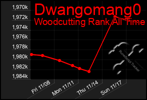 Total Graph of Dwangomang0