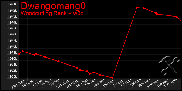 Last 31 Days Graph of Dwangomang0