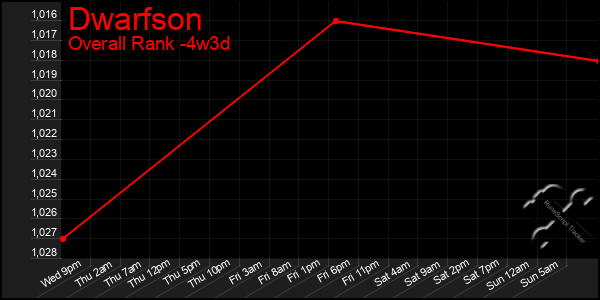 Last 31 Days Graph of Dwarfson