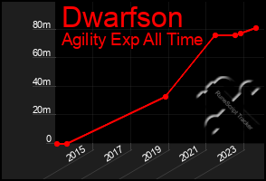 Total Graph of Dwarfson
