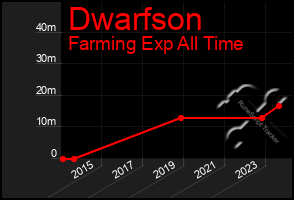 Total Graph of Dwarfson