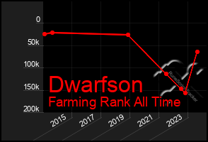 Total Graph of Dwarfson