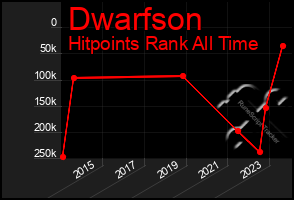 Total Graph of Dwarfson