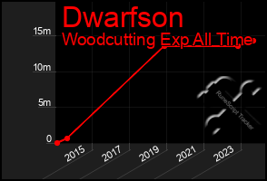 Total Graph of Dwarfson