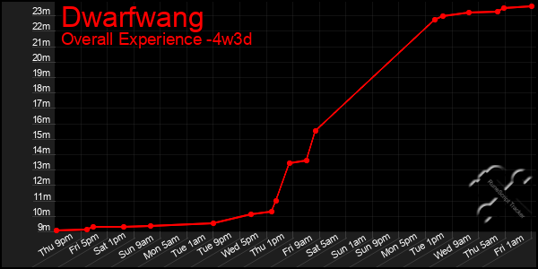 Last 31 Days Graph of Dwarfwang