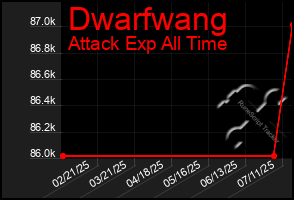 Total Graph of Dwarfwang