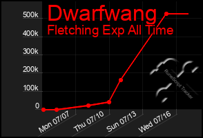 Total Graph of Dwarfwang