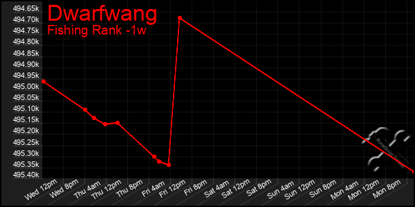 Last 7 Days Graph of Dwarfwang