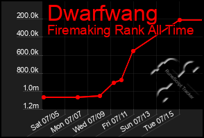 Total Graph of Dwarfwang