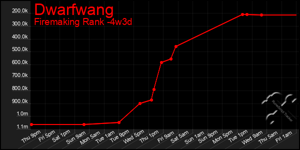 Last 31 Days Graph of Dwarfwang