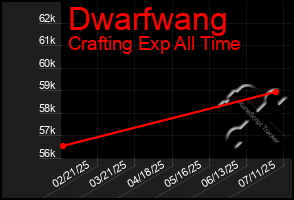 Total Graph of Dwarfwang