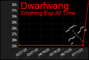 Total Graph of Dwarfwang