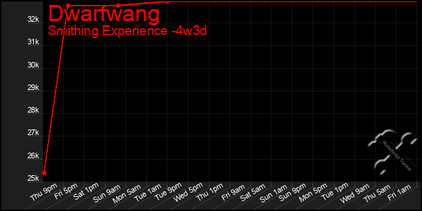 Last 31 Days Graph of Dwarfwang