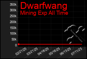 Total Graph of Dwarfwang