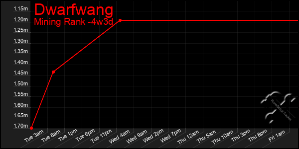 Last 31 Days Graph of Dwarfwang