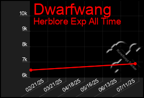 Total Graph of Dwarfwang