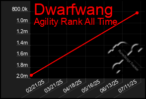 Total Graph of Dwarfwang