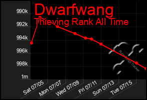 Total Graph of Dwarfwang