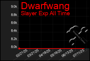 Total Graph of Dwarfwang