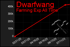 Total Graph of Dwarfwang