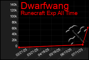 Total Graph of Dwarfwang