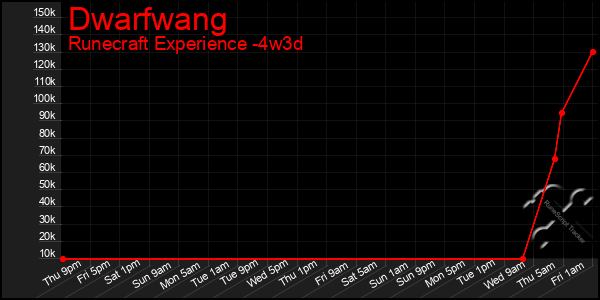 Last 31 Days Graph of Dwarfwang