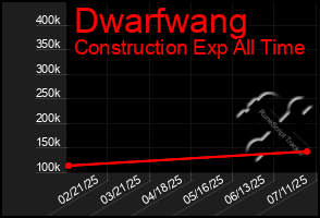 Total Graph of Dwarfwang