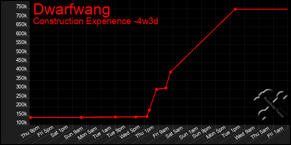 Last 31 Days Graph of Dwarfwang