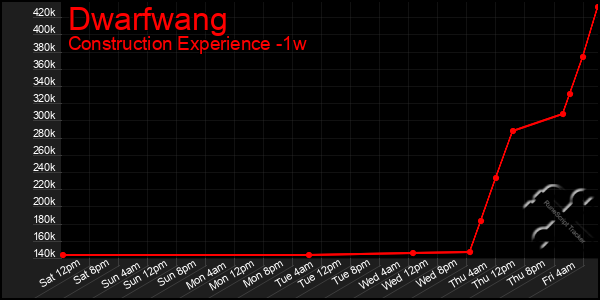 Last 7 Days Graph of Dwarfwang
