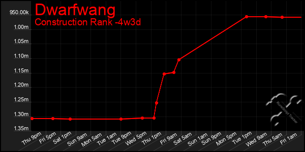 Last 31 Days Graph of Dwarfwang