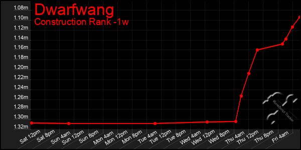 Last 7 Days Graph of Dwarfwang
