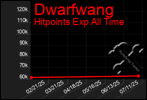 Total Graph of Dwarfwang