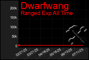 Total Graph of Dwarfwang