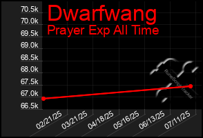 Total Graph of Dwarfwang