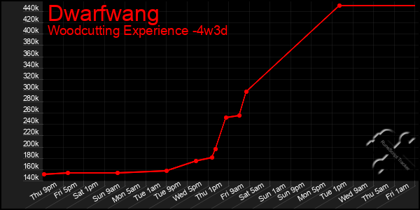 Last 31 Days Graph of Dwarfwang