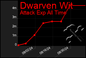 Total Graph of Dwarven Wit