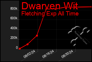 Total Graph of Dwarven Wit