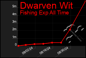 Total Graph of Dwarven Wit