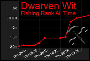 Total Graph of Dwarven Wit