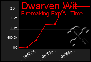 Total Graph of Dwarven Wit