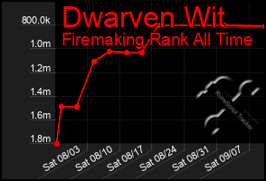 Total Graph of Dwarven Wit