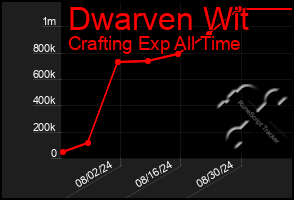 Total Graph of Dwarven Wit