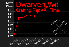 Total Graph of Dwarven Wit