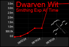 Total Graph of Dwarven Wit