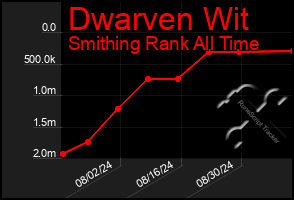 Total Graph of Dwarven Wit